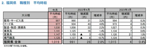福岡県版アルバイト・パート募集時の平均時給調査まとめ【2023年4月度】