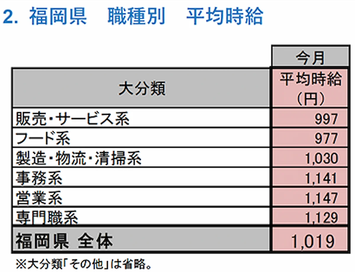 福岡県版アルバイト・パート募集時の平均時給調査まとめ【2023年4月度】