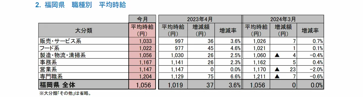 福岡県版アルバイト・パート募集時の平均時給調査まとめ（2024年4月度）