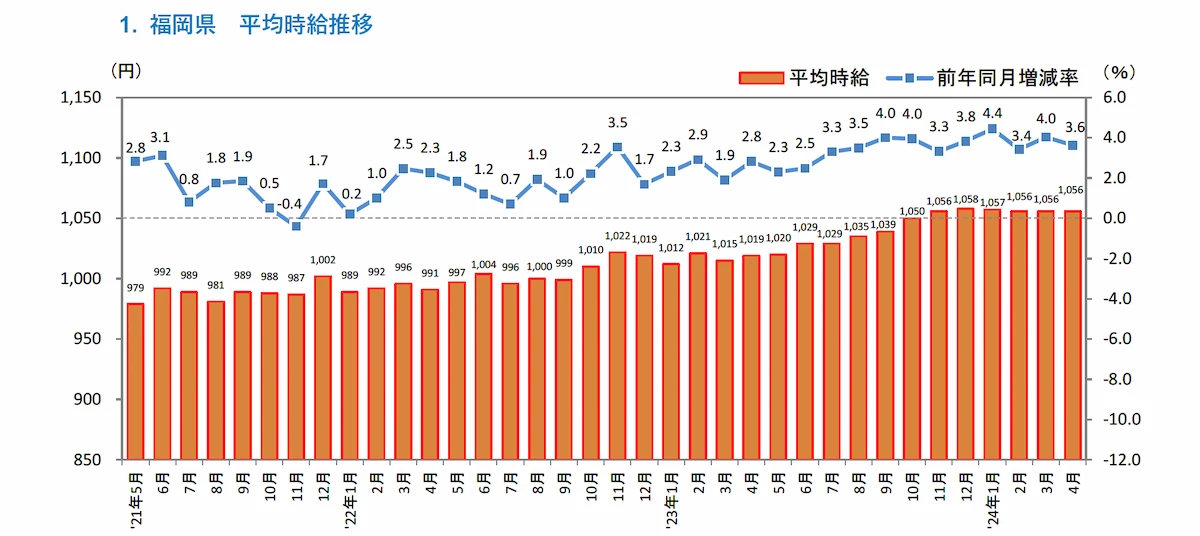 福岡県版アルバイト・パート募集時の平均時給調査まとめ（2024年4月度）